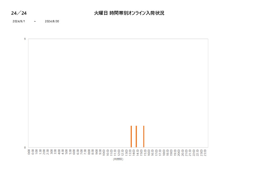 火曜日24／24202409グラフ